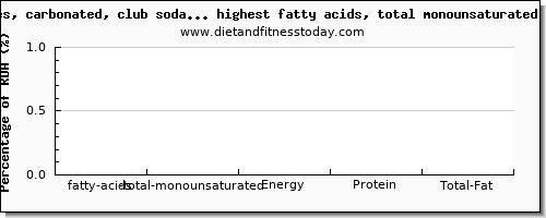 fatty acids, total monounsaturated and nutrition facts in soda high in mono unsaturated fat per 100g